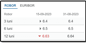 Widget Dobânzi Interbancare