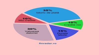 Ce este scorul FICO?